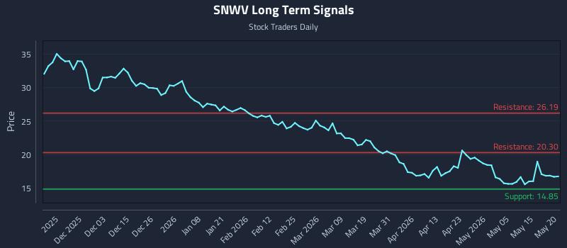 SNWV Long Term Analysis for May 21 2026 SNWV Long Term Analysis for May 21 2026