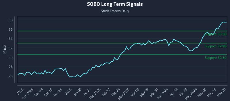 SOBO Long Term Analysis for May 21 2026