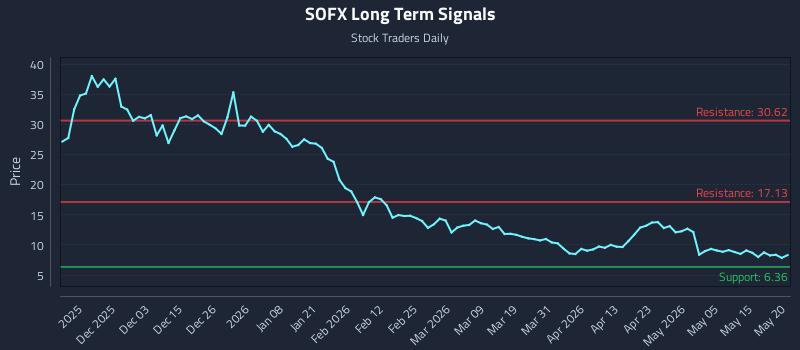 SOFX Long Term Analysis for May 21 2026 SOFX Long Term Analysis for May 21 2026