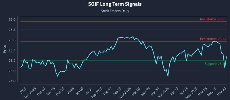 SOJF Long Term Analysis for May 21 2026