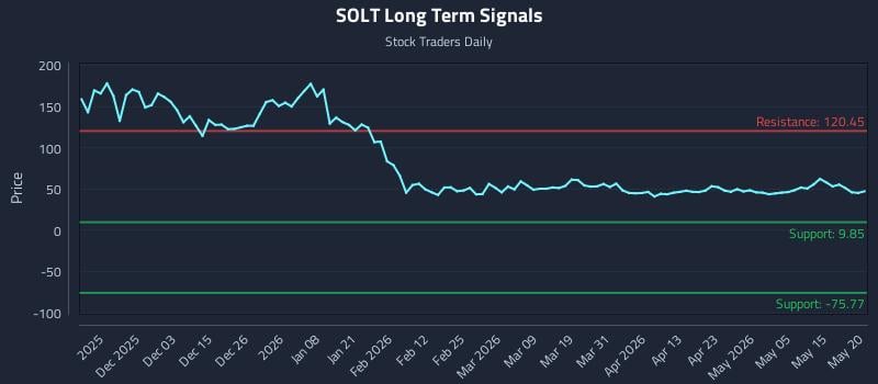SOLT Long Term Analysis for May 21 2026 SOLT Long Term Analysis for May 21 2026