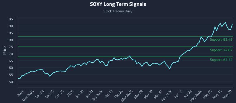 SOXY Long Term Analysis for May 21 2026