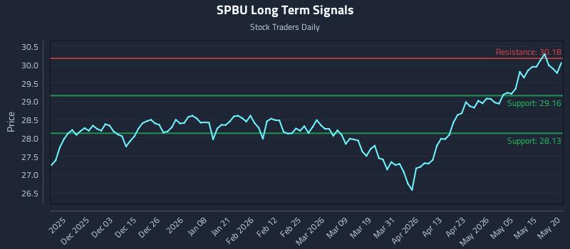 SPBU Long Term Analysis for May 21 2026