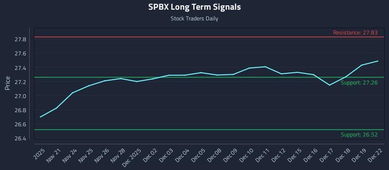 SPBX Long Term Analysis for May 21 2026 SPBX Long Term Analysis for May 21 2026
