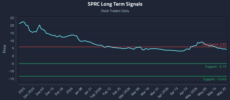 SPRC Long Term Analysis for May 21 2026