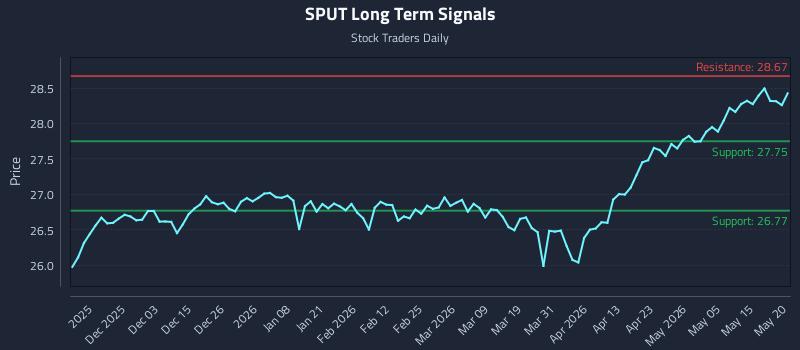 SPUT Long Term Analysis for May 21 2026