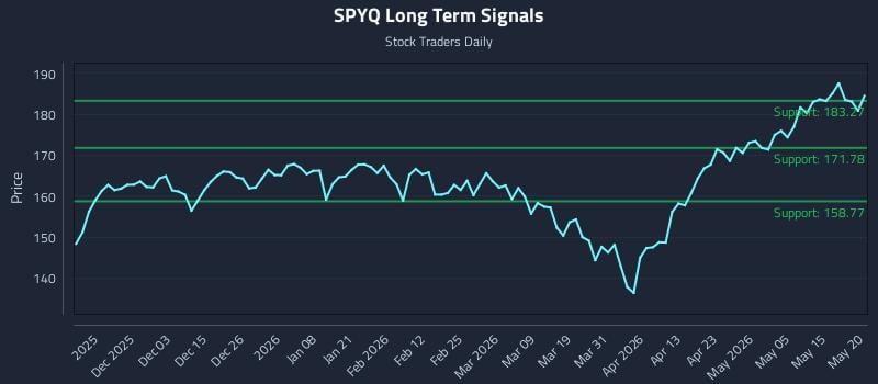 SPYQ Long Term Analysis for May 21 2026 SPYQ Long Term Analysis for May 21 2026
