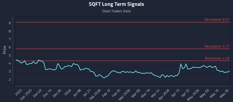 SQFT Long Term Analysis for May 21 2026