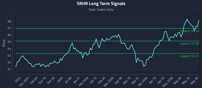 SRHR Long Term Analysis for May 21 2026