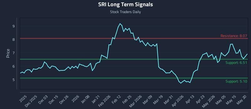SRI Long Term Analysis for May 21 2026 SRI Long Term Analysis for May 21 2026
