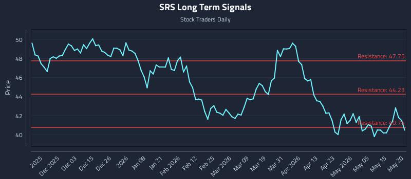 SRS Long Term Analysis for May 21 2026 SRS Long Term Analysis for May 21 2026