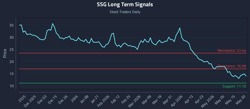SSG Long Term Analysis for May 21 2026
