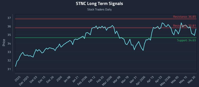 STNC Long Term Analysis for May 21 2026