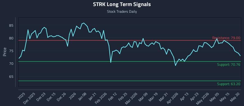 STRK Long Term Analysis for May 21 2026 STRK Long Term Analysis for May 21 2026