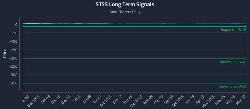 STSS Long Term Analysis for May 21 2026