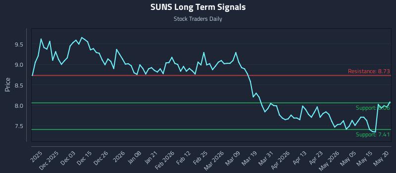SUNS Long Term Analysis for May 21 2026