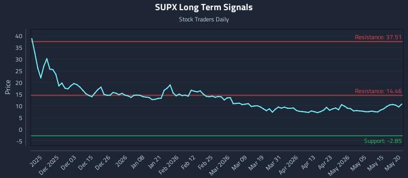 SUPX Long Term Analysis for May 21 2026 SUPX Long Term Analysis for May 21 2026