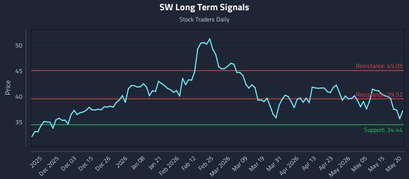 SW Long Term Analysis for May 21 2026