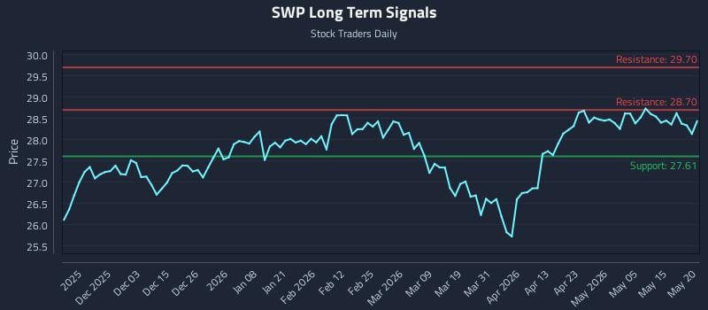 SWP Long Term Analysis for May 21 2026 SWP Long Term Analysis for May 21 2026