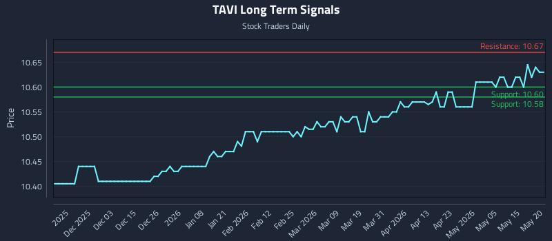 TAVI Long Term Analysis for May 21 2026