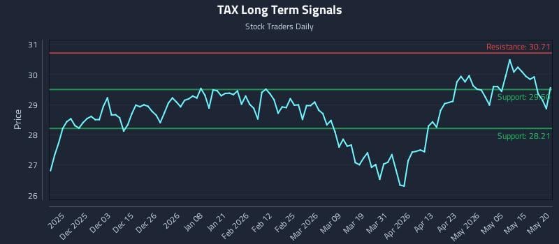 TAX Long Term Analysis for May 21 2026