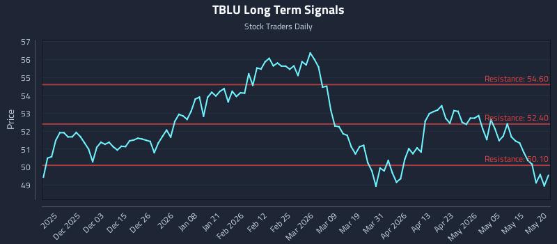 TBLU Long Term Analysis for May 21 2026