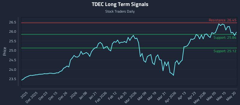 TDEC Long Term Analysis for May 21 2026