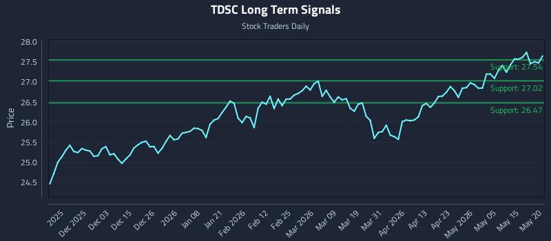 TDSC Long Term Analysis for May 21 2026