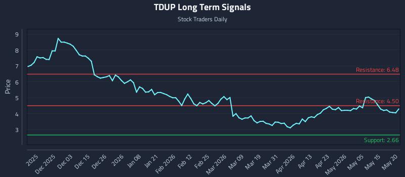 TDUP Long Term Analysis for May 21 2026