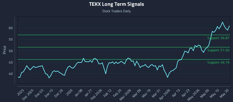 TEKX Long Term Analysis for May 21 2026