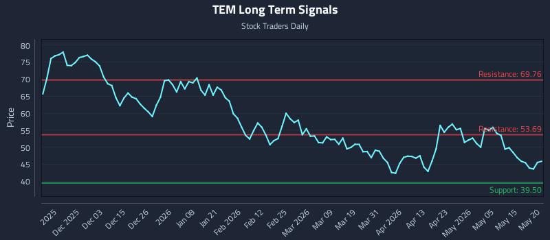 TEM Long Term Analysis for May 21 2026