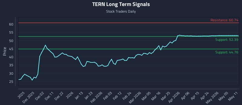 TERN Long Term Analysis for May 21 2026 TERN Long Term Analysis for May 21 2026