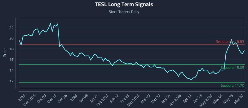 TESL Long Term Analysis for May 21 2026 TESL Long Term Analysis for May 21 2026