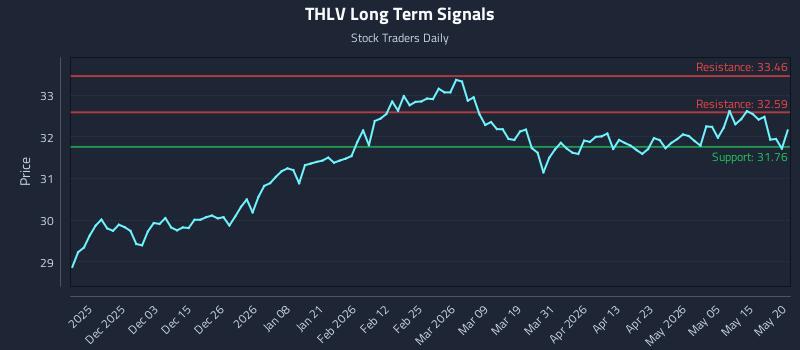THLV Long Term Analysis for May 21 2026
