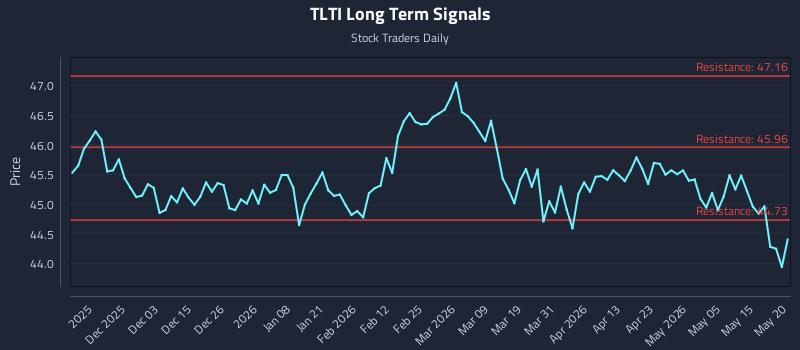 TLTI Long Term Analysis for May 21 2026 TLTI Long Term Analysis for May 21 2026