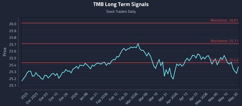TMB Long Term Analysis for May 21 2026 TMB Long Term Analysis for May 21 2026