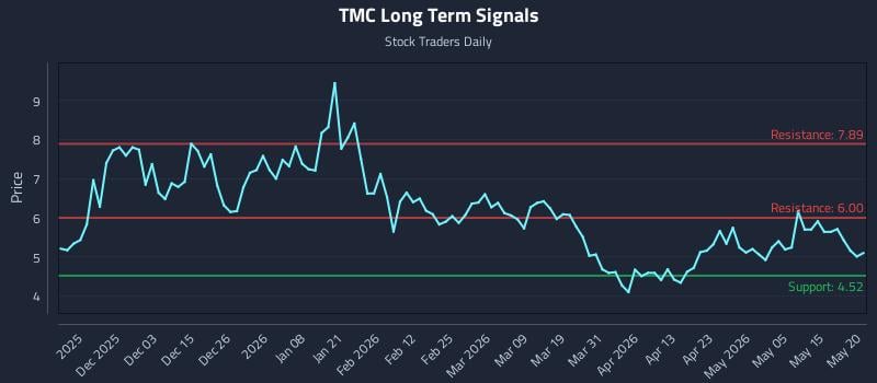TMC Long Term Analysis for May 21 2026 TMC Long Term Analysis for May 21 2026