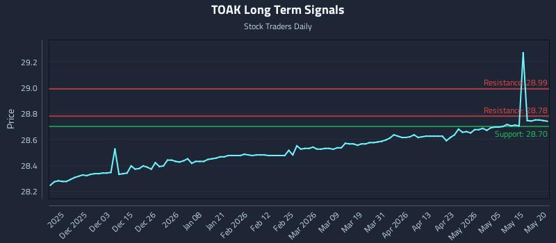 TOAK Long Term Analysis for May 21 2026