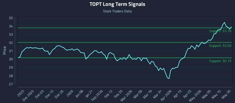 TOPT Long Term Analysis for May 21 2026 TOPT Long Term Analysis for May 21 2026