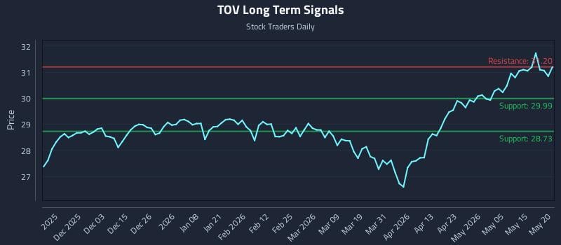 TOV Long Term Analysis for May 21 2026