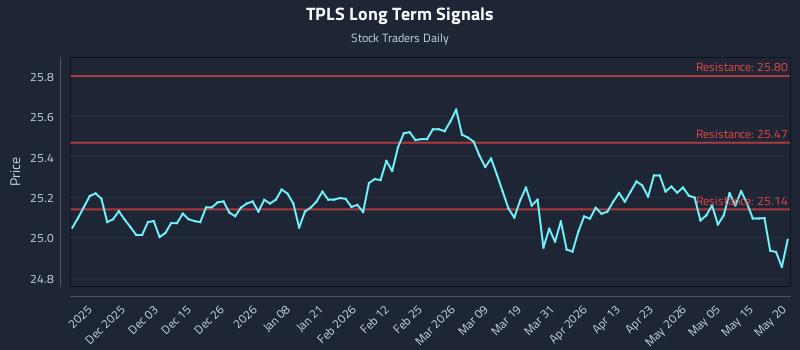 TPLS Long Term Analysis for May 21 2026 TPLS Long Term Analysis for May 21 2026
