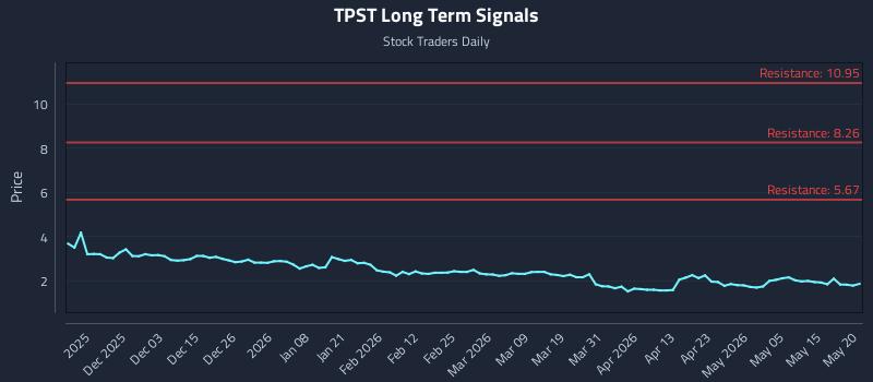 TPST Long Term Analysis for May 21 2026
