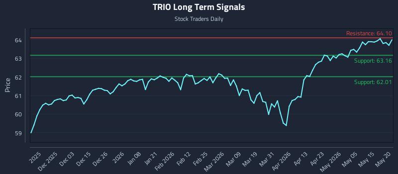 TRIO Long Term Analysis for May 21 2026
