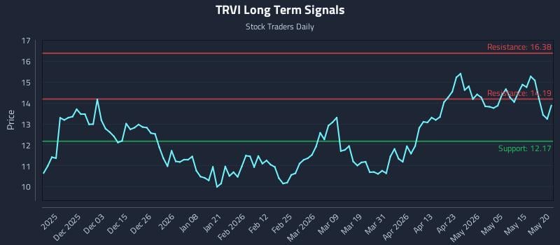 TRVI Long Term Analysis for May 21 2026