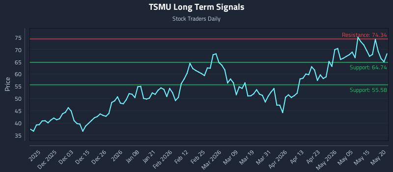 TSMU Long Term Analysis for May 21 2026