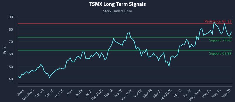 TSMX Long Term Analysis for May 21 2026