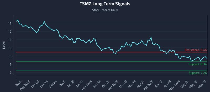 TSMZ Long Term Analysis for May 21 2026