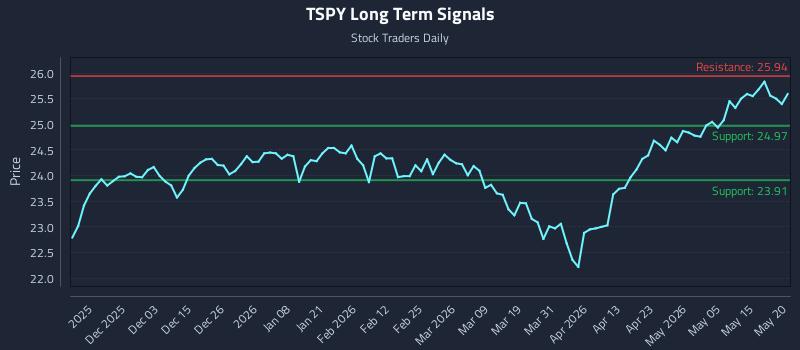 TSPY Long Term Analysis for May 21 2026