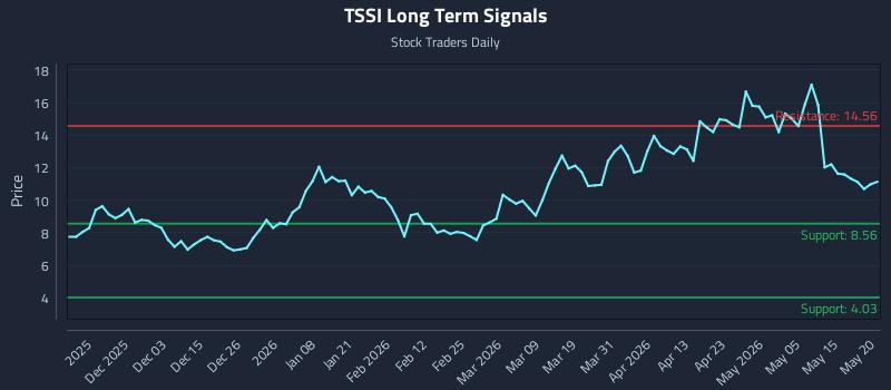 TSSI Long Term Analysis for May 21 2026
