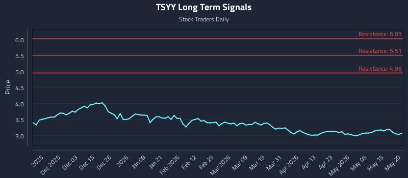 TSYY Long Term Analysis for May 21 2026